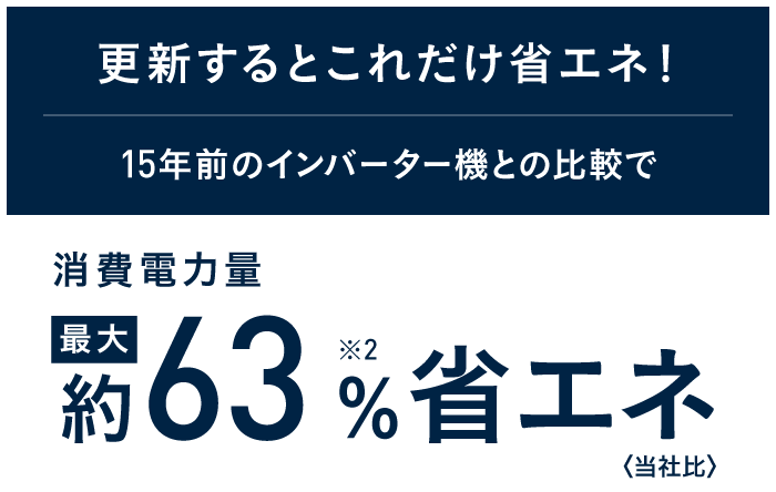更新するとこれだけ省エネ！15年前のインバーター機との比較で消費電力量最大約63％省エネ〈当社比〉※2